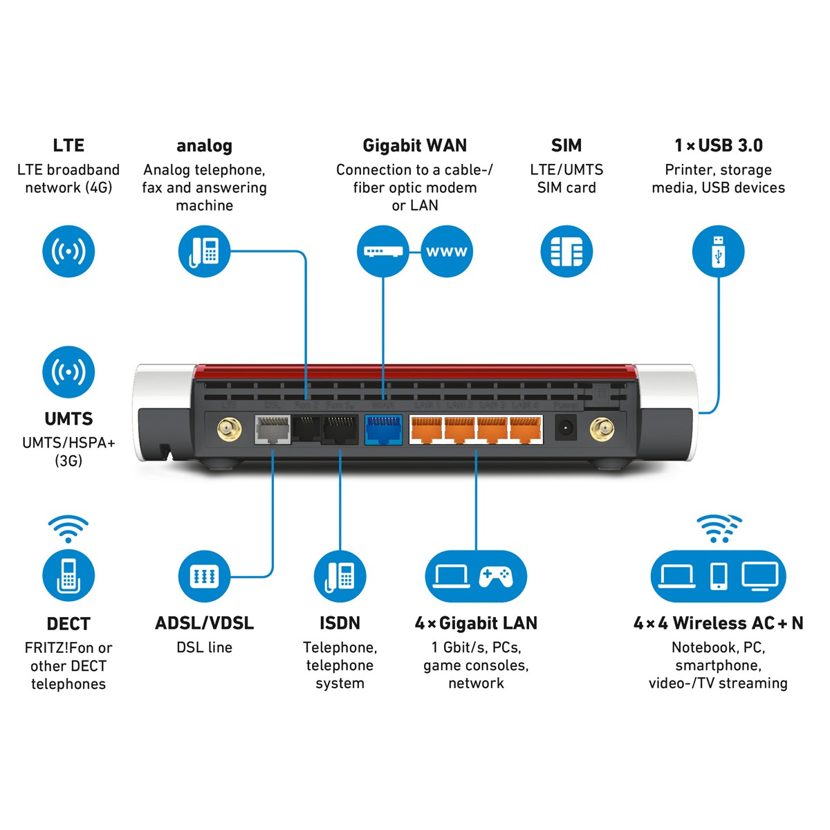 AVM FRITZ! ROUTER FRITZ!BOX 6890 AC+N 2533 ADSL/VDSL/LTE 4G INTERNATIONAL