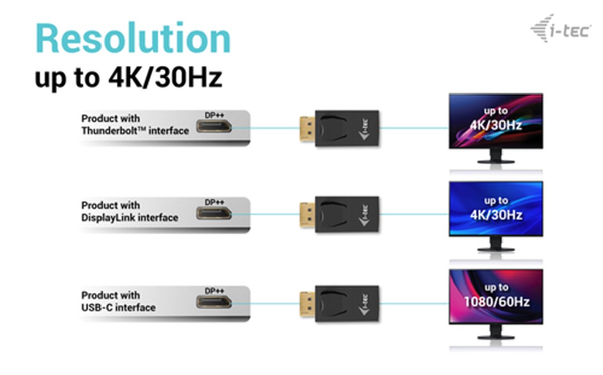 I-TEC CAVO ADATTATORE PASSIVO DISPAYPORT TO HDMI (max 4K/30Hz)